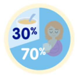A los 6 meses de edad del bebé, el 30% de su alimentación deben de ser sólidos y 70% leche